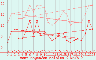 Courbe de la force du vent pour Le Luc (83)