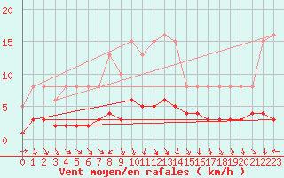 Courbe de la force du vent pour Als (30)