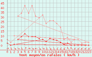 Courbe de la force du vent pour Miribel-les-Echelles (38)