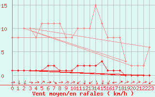 Courbe de la force du vent pour Bouligny (55)