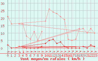 Courbe de la force du vent pour Sain-Bel (69)