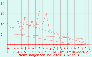 Courbe de la force du vent pour Xonrupt-Longemer (88)