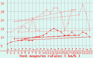 Courbe de la force du vent pour Lobbes (Be)