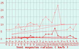 Courbe de la force du vent pour Cerisiers (89)