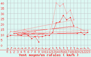 Courbe de la force du vent pour Plussin (42)