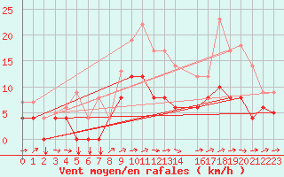 Courbe de la force du vent pour Buzenol (Be)