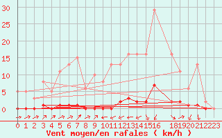 Courbe de la force du vent pour Sain-Bel (69)