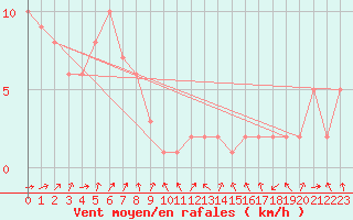 Courbe de la force du vent pour Selonnet - Chabanon (04)