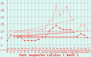 Courbe de la force du vent pour Mouthiers-sur-Bome
