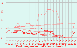 Courbe de la force du vent pour Les Pennes-Mirabeau (13)