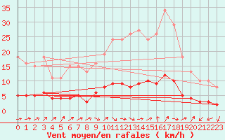 Courbe de la force du vent pour Saint-Igneuc (22)