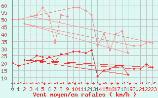 Courbe de la force du vent pour Nostang (56)