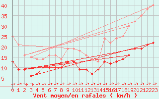 Courbe de la force du vent pour Buzenol (Be)