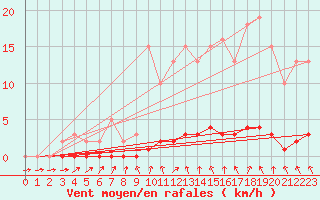 Courbe de la force du vent pour Coulommes-et-Marqueny (08)