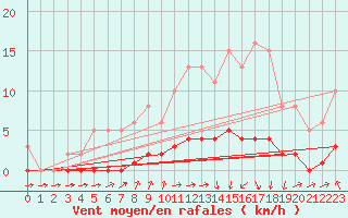 Courbe de la force du vent pour Lagarrigue (81)