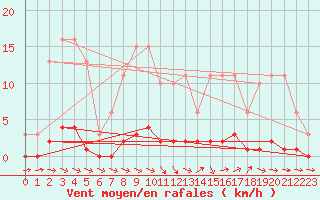 Courbe de la force du vent pour Thoiras (30)