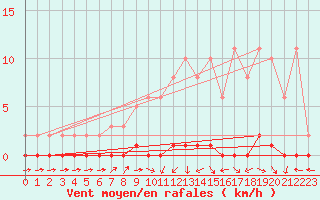 Courbe de la force du vent pour Nris-les-Bains (03)