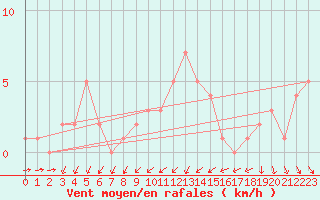 Courbe de la force du vent pour Orschwiller (67)