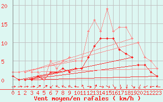 Courbe de la force du vent pour Izegem (Be)