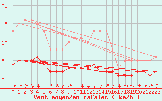 Courbe de la force du vent pour Ancey (21)