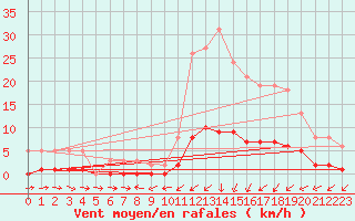 Courbe de la force du vent pour Bannay (18)