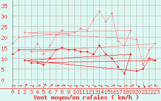 Courbe de la force du vent pour Palencia / Autilla del Pino