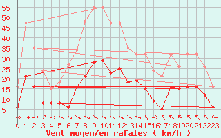 Courbe de la force du vent pour Cabestany (66)