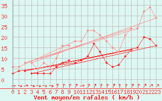 Courbe de la force du vent pour Bulson (08)
