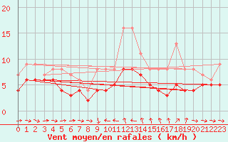 Courbe de la force du vent pour Recoules de Fumas (48)