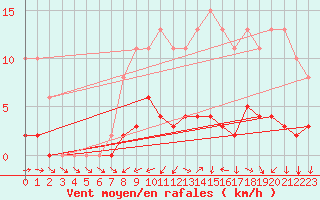 Courbe de la force du vent pour Treize-Vents (85)