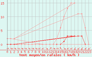 Courbe de la force du vent pour Lignerolles (03)