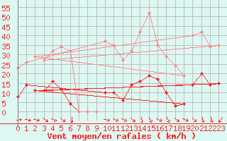 Courbe de la force du vent pour Vias (34)