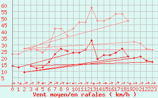 Courbe de la force du vent pour Valleroy (54)