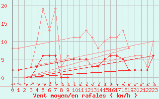 Courbe de la force du vent pour Tour-en-Sologne (41)