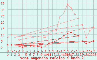 Courbe de la force du vent pour Sanary-sur-Mer (83)