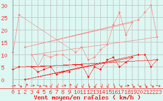 Courbe de la force du vent pour Tudela