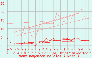 Courbe de la force du vent pour Nostang (56)