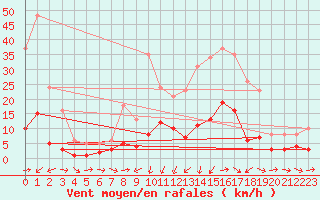 Courbe de la force du vent pour Gjilan (Kosovo)