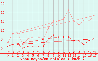 Courbe de la force du vent pour Gjilan (Kosovo)