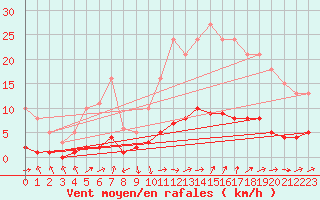 Courbe de la force du vent pour Grasque (13)