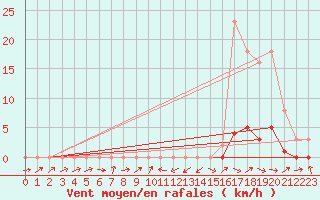 Courbe de la force du vent pour Lignerolles (03)