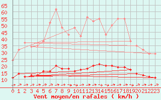 Courbe de la force du vent pour Marquise (62)