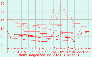 Courbe de la force du vent pour Lemberg (57)