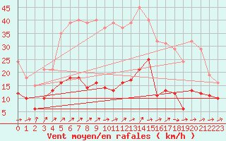 Courbe de la force du vent pour Treize-Vents (85)