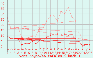 Courbe de la force du vent pour Marquise (62)