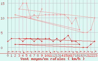 Courbe de la force du vent pour Lhospitalet (46)