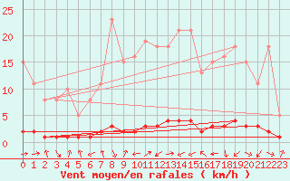 Courbe de la force du vent pour Saclas (91)