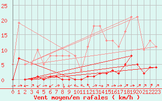 Courbe de la force du vent pour Lignerolles (03)