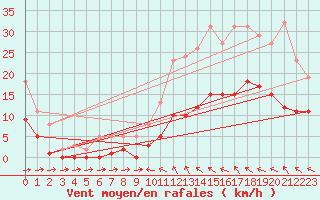 Courbe de la force du vent pour Ploeren (56)