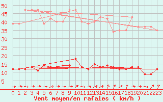 Courbe de la force du vent pour Douzens (11)